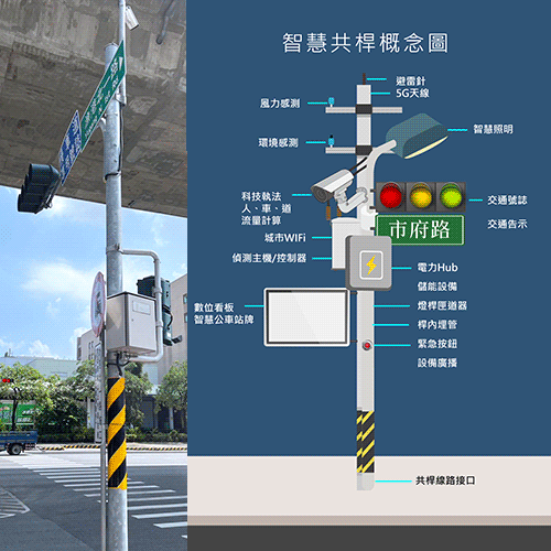 IoT智慧設備共桿-解決城市問題