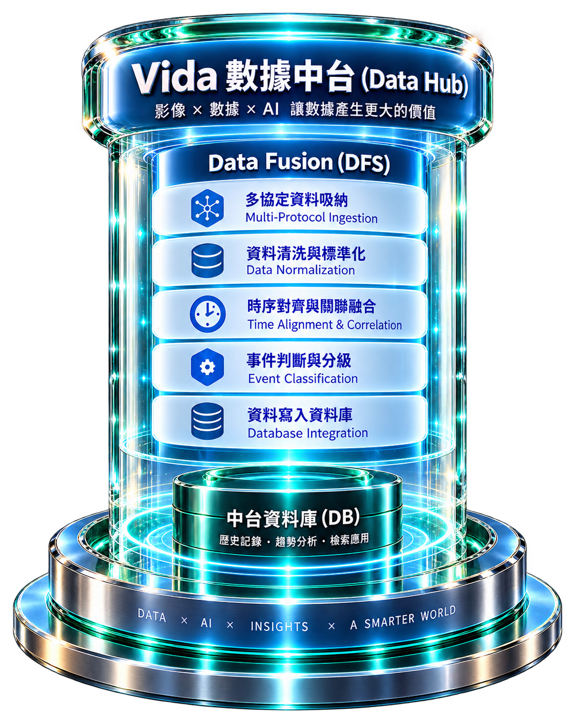 Vida 數據中台 Data Hub：Data Fusion (DFS) 五層處理流程與中台資料庫